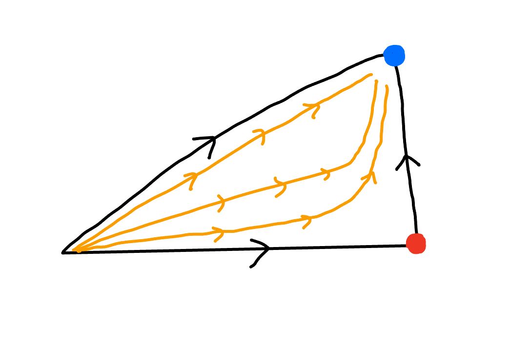 図5右図左下の三角形内部のベクトル場の例。内部には特異点が生じないように描ける。
