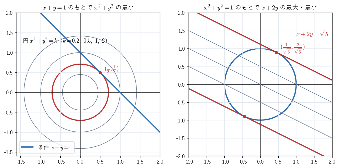 左は、直線 x + y = 1 と円 x² + y² = k。k = 1/2 の円が直線に (1/2, 1/2) で接する。右は、単位円と直線 x + 2y = k。k = ±√5 の直線が円に接する