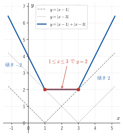 y=|x−1|+|x−3| のグラフは、x=1 と x=3 で折れ、1≦x≦3 では高さ 2 で平らになる折れ線である