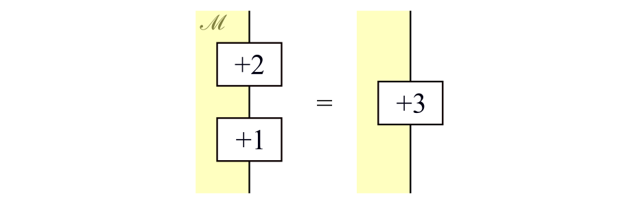 射の合成の例（!FORMULA[146][1115354][0]と!FORMULA[147][1115385][0]の合成は!FORMULA[148][1115416][0]）