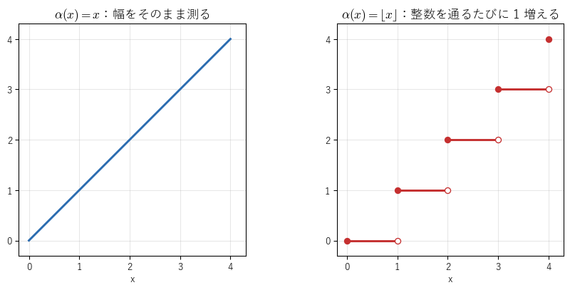 図1：α(x)=x（左）と α(x)=⌊x⌋（右）。左は幅をそのまま測り、右は整数を通るたびに 1 だけ増える。右の黒丸はその点での値、白丸はその点を含まないことを表す