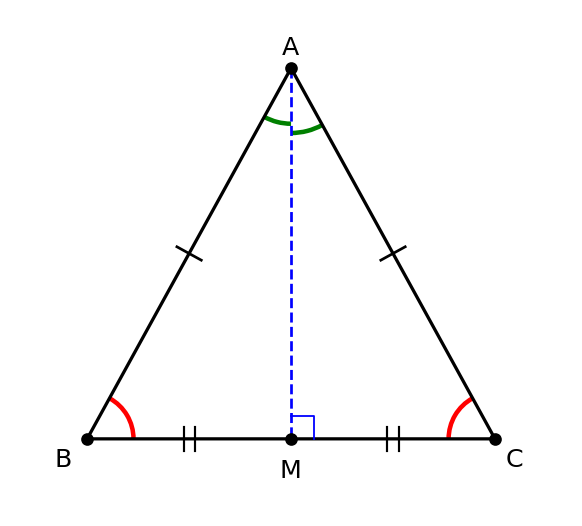 二等辺三角形 ABC（AB = AC）。頂角の二等分線 AM は底辺 BC を垂直に 2 等分し、三角形は AM について左右対称になる