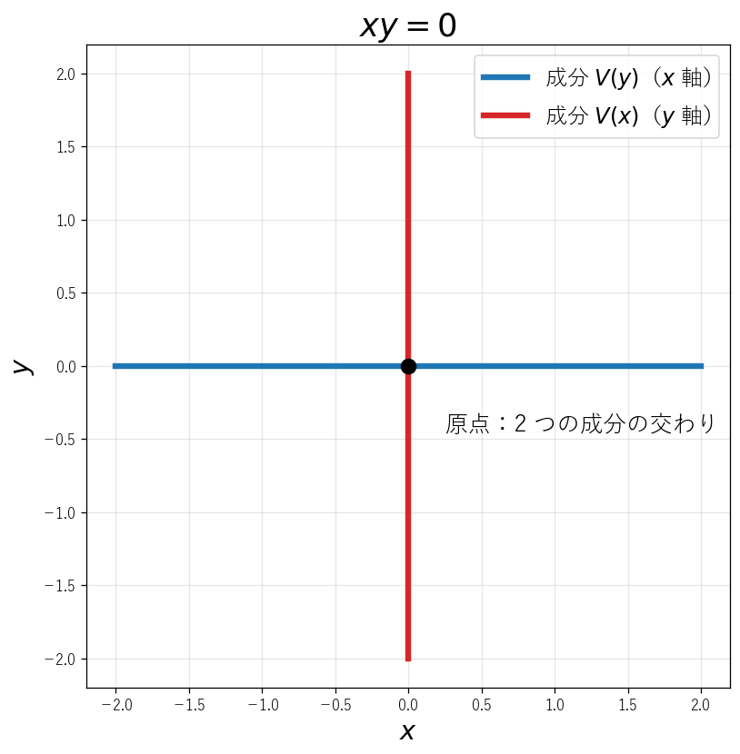 方程式 xy=0 の実数解の図形。x 軸と y 軸が原点で交わり、2 つの既約成分をなす