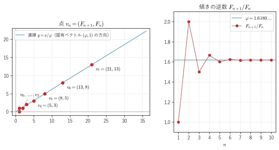 図2：Fibonacci 数の点は固有ベクトルの方向の直線に近づき、比は黄金比に近づく