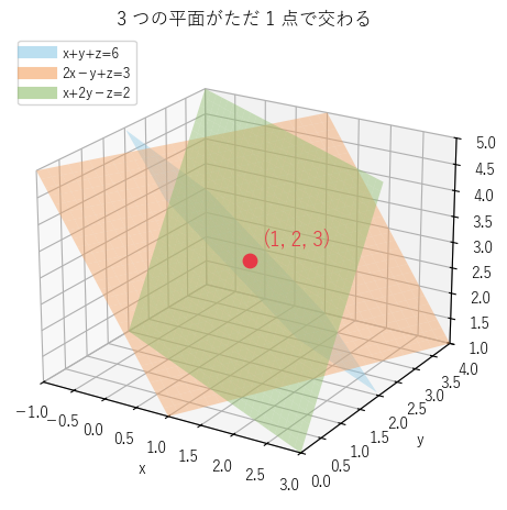 3 つの平面 x+y+z=6、2x−y+z=3、x+2y−z=2 は点 (1,2,3) だけを共有する