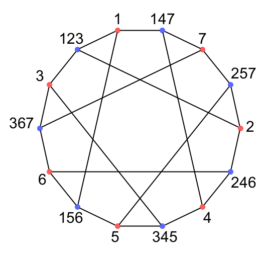 Heawoodグラフ
長さ6の閉路を持つ