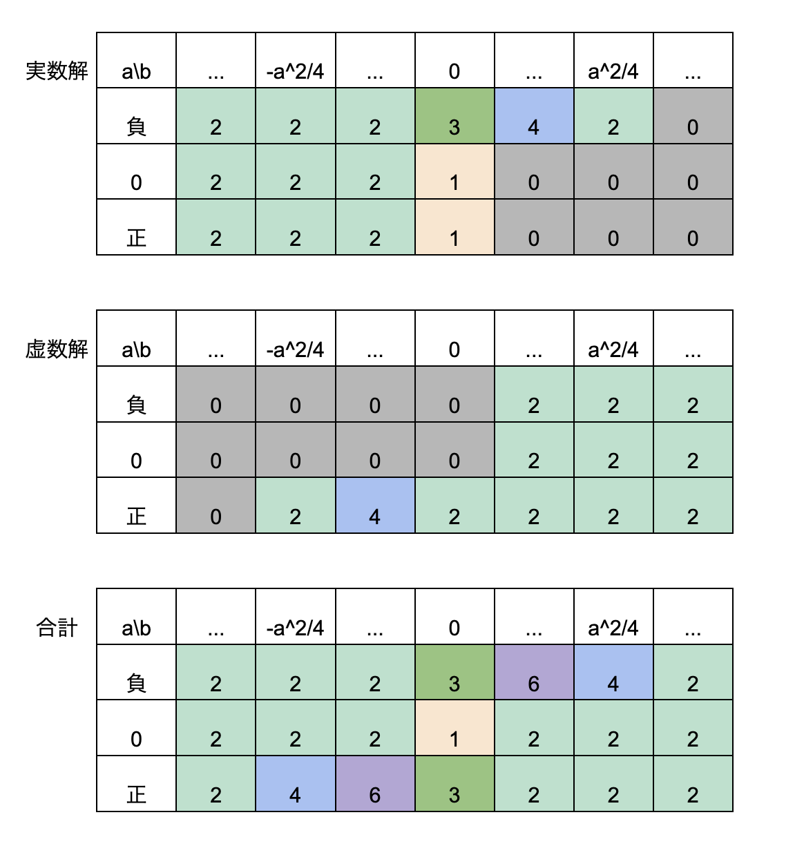 !FORMULA[158][323304][0]の解の個数を!FORMULA[159][36181841][0]の値で分類したもの