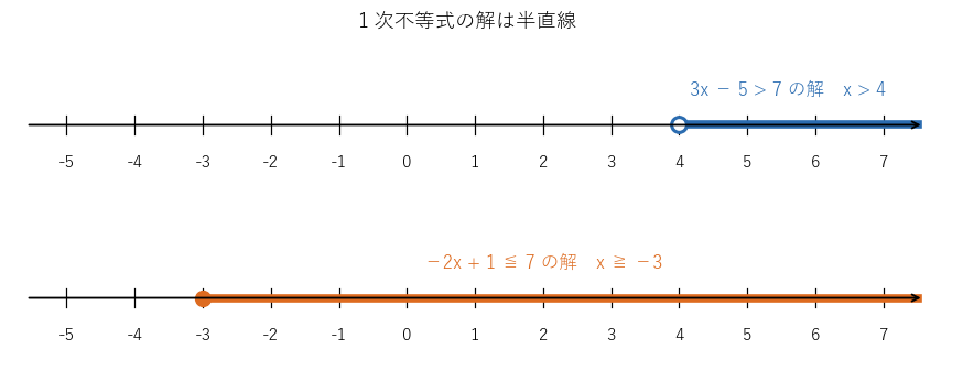 上は 3x − 5 > 7 の解 x > 4（4 は白抜きの丸）、下は −2x + 1 ≦ 7 の解 x ≧ −3（−3 は塗りつぶした丸）を数直線に示した図