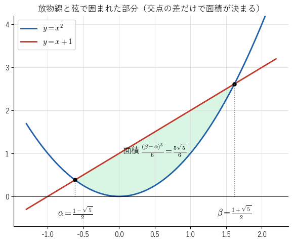 放物線 y = x² と直線 y = x + 1。交点の x 座標 α、β は無理数だが、面積は差 β − α = √5 だけで決まる