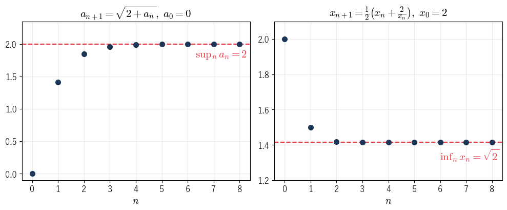 左は a_0=0, a_(n+1)=√(2+a_n) の点が上限 2 の破線に下から近づく様子、右は x_0=2 から始まる Newton 法の点が下限 √2 の破線に上から近づく様子