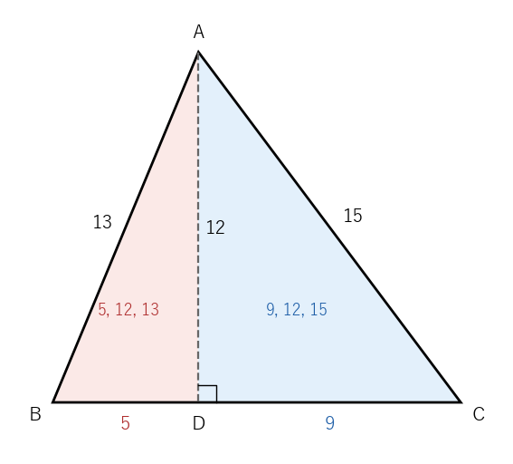 3 辺が 13, 14, 15 の三角形は、高さ 12 の垂線で 5, 12, 13 と 9, 12, 15 の直角三角形に分かれる