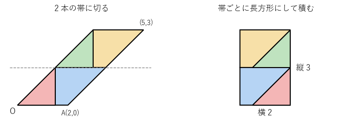 傾きの大きい平行四辺形を高さの半分の横線で 2 本の帯に切り、帯ごとに長方形に直して積む