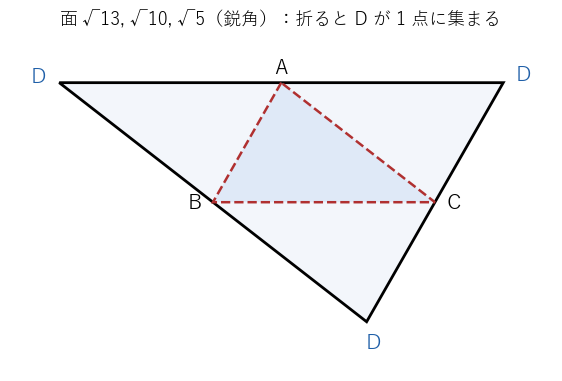 鋭角三角形を中点を結ぶ 3 本の線で折ると、3 つの頂点が 1 点で出会い、等面四面体になる