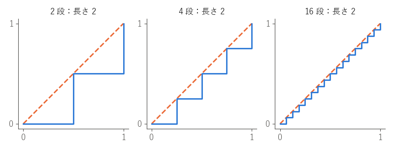 対角線（破線）を 2・4・16 段の階段で近似しても、階段の長さは 2 のままであることを見る図