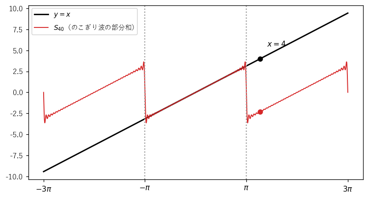 y=x（黒）と、のこぎり波の部分和 S₄₀（赤）。−π から π の間では重なるが、外では部分和が同じ形をくり返し、x=4 では 4−2π に近い値をとる