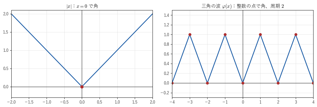 絶対値 |x| のグラフは原点で角をもつ。三角の波は整数の点ごとに角をもち、その間は傾き 1 か -1 の線分