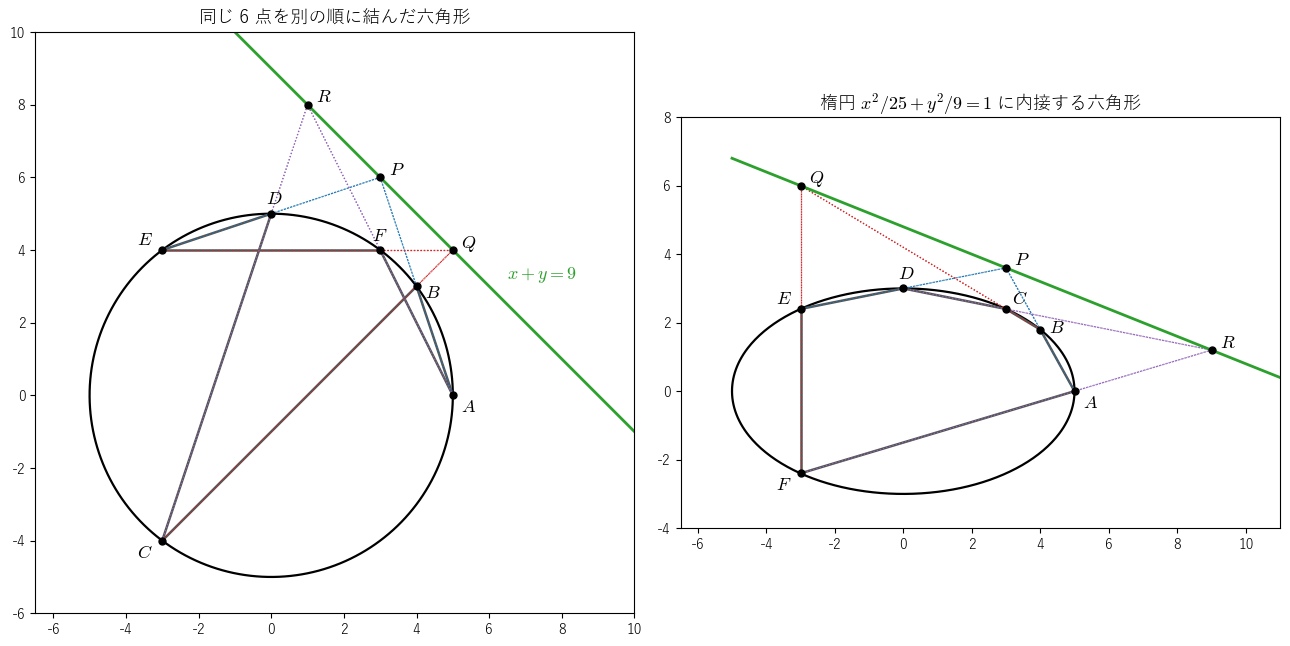 左は図 1 と同じ 6 点を別の順に結んだ（辺が交差する）六角形で、交点 P, Q, R は直線 x + y = 9 の上に並ぶ。右は図 1 の六角形を縦に 3/5 倍した、楕円 x²/25 + y²/9 = 1 に内接する六角形で、やはり交点は一直線上に並ぶ