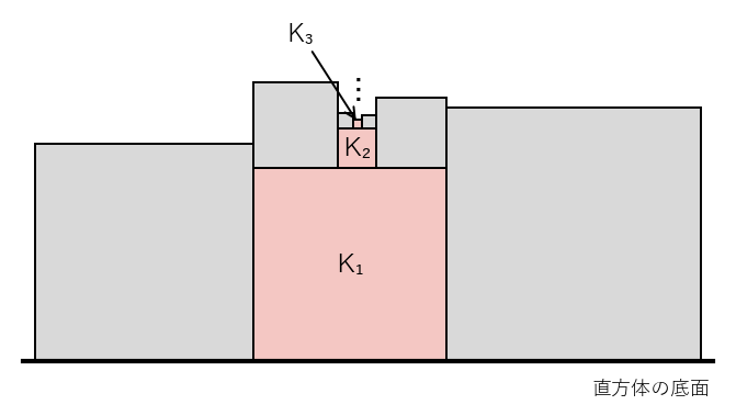縦の断面で見た模式図。底面のいちばん小さい立方体 K₁ の上に、壁に囲まれてさらに小さい K₂、K₃ が限りなく続く