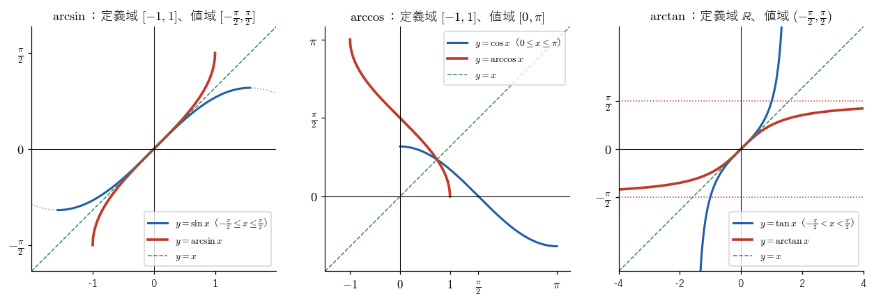 左から、−π/2 ≤ x ≤ π/2 に制限した sin と arcsin、0 ≤ x ≤ π に制限した cos と arccos、−π/2 < x < π/2 の tan と arctan。逆三角関数のグラフが直線 y = x に関する折り返しであり、arctan のグラフが y = ±π/2 に近づくことを見る図。