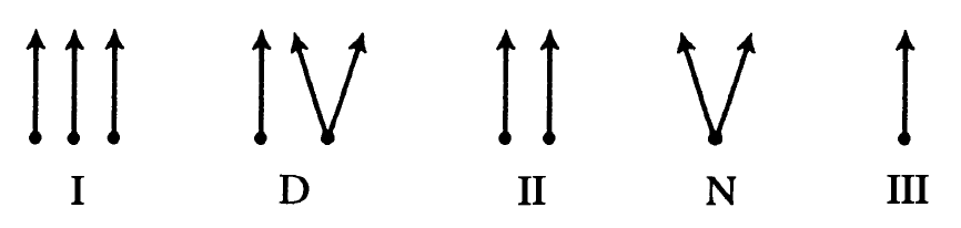 !FORMULA[73][-203138665][0]の固有ベクトルと一般固有空間の様子を表す図