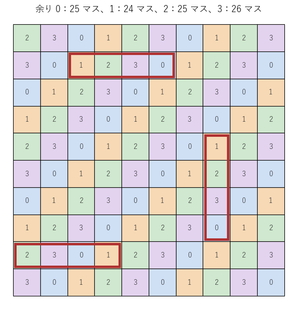 10×10 の盤のマスに、行の番号と列の番号の和を 4 で割った余りを書き、余りごとに色を塗った。赤で囲んだタイルは、横でも縦でも 4 つの余りを 1 つずつ覆う