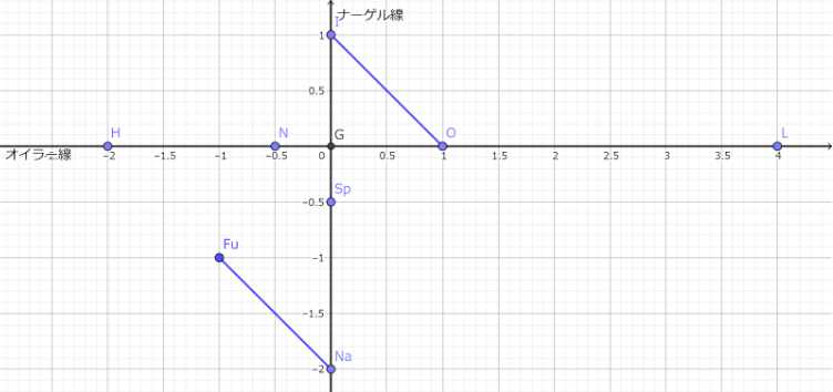 FuNaがフールマン円の半径にあたる。