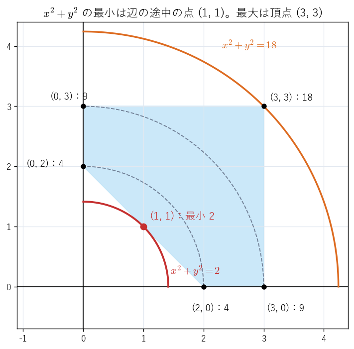 領域 x ≥ 0、y ≥ 0、x + y ≥ 2、x ≤ 3、y ≤ 3 と円 x² + y² = k。最小値 2 は辺の途中の点 (1, 1) でとり、最大値 18 は頂点 (3, 3) でとる
