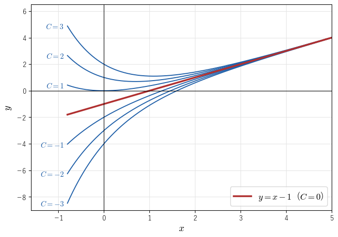 y'+y=x の解 y=x-1+Ce^{-x} を C=-3 から 3 まで描いた。どの曲線も x が大きくなると赤い直線 y=x-1 に近づく