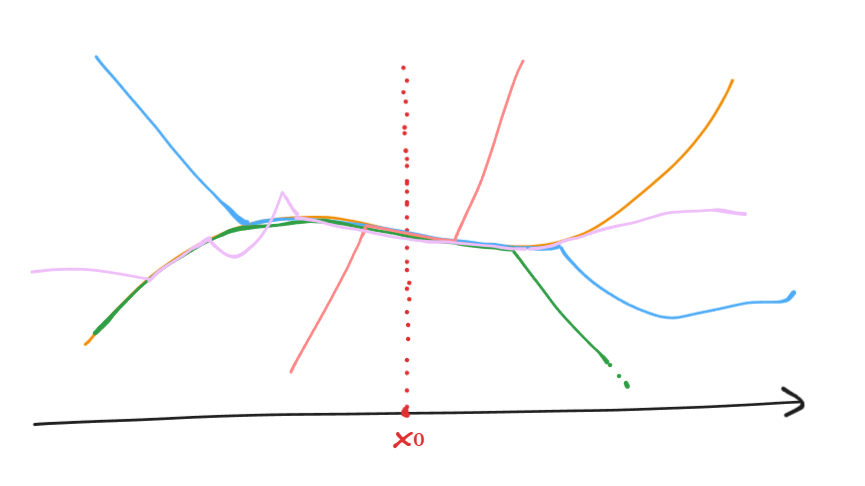少し離れたところでやんちゃな挙動をしても、何らかの開近傍の中での挙動さえ一致すれば局所同一。つまり、これらはすべて同じ同値類に属する関数たちで、同値類自体は!FORMULA[166][36914495][0]周りでの局所的な挙動がどのような感じなのかという情報しか持たない。