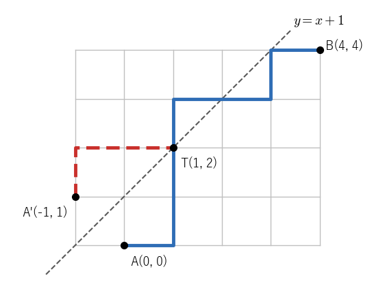 A(0, 0) から B(4, 4) への経路（実線）は T(1, 2) ではじめて直線 y = x + 1 に触れる。A から T までを折り返すと A'(−1, 1) から T への経路（破線）になり、T から先はそのまま使う
