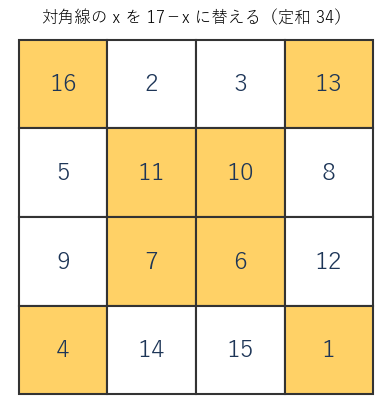黄色のマスの数 x を 17−x に替えると、行・列・対角線の和がすべて 34 になる
