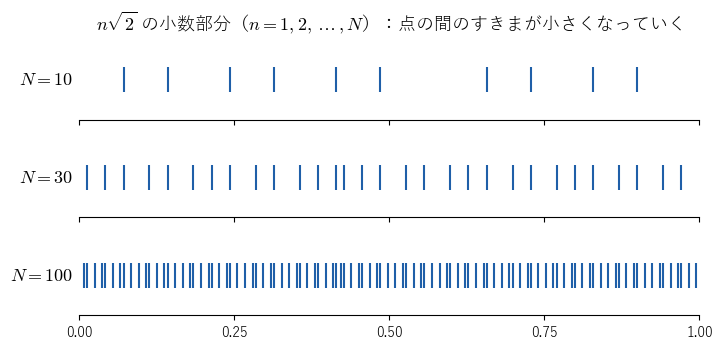 n√2 の小数部分を n=1 から N まで数直線に打った図。N を大きくすると点の間のすきまが小さくなり、どこにでも点が来ることを見る。