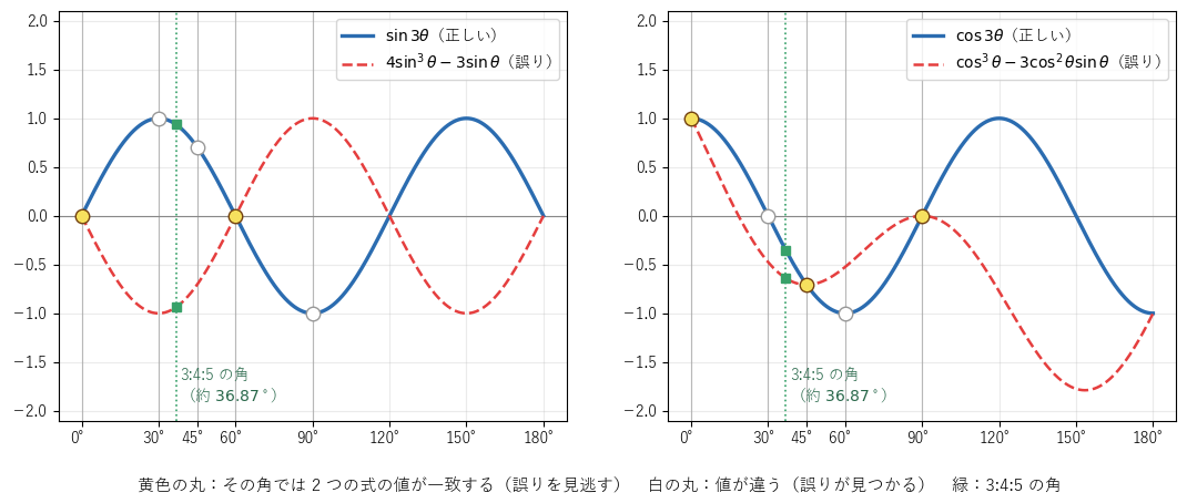 図1：正しい 3 倍角の公式（青）と誤った式（赤の破線）。黄色の丸の角では 2 つの値が一致し、誤りを見逃す。緑は 3:4:5 の角