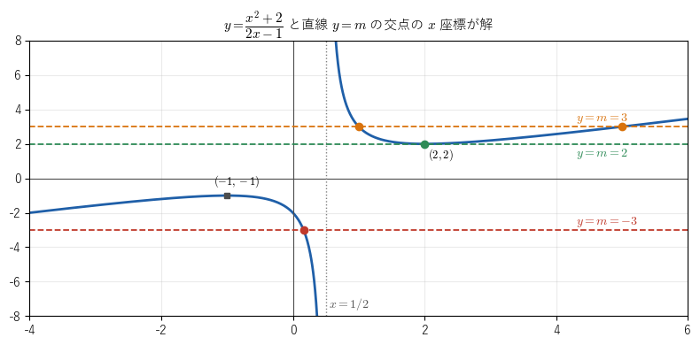 文字定数を分離して、曲線と水平な直線の交点で解を数える