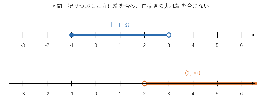 上は −1 以上 3 未満の区間（−1 は塗りつぶした丸、3 は白抜きの丸）、下は 2 より大きい実数全体の半直線（2 は白抜きの丸）を示す数直線