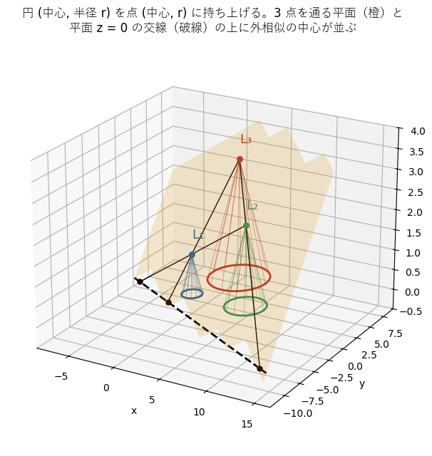 3 つの円を、中心の真上の高さ r の点（円錐の頂点）L₁、L₂、L₃ に持ち上げる。2 点ずつを結ぶ直線は平面 z = 0 と外相似の中心で交わり、3 点を通る平面（橙）と z = 0 の交線（破線）がMongeの直線になる