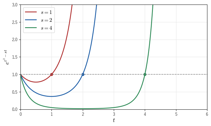 f(t)=e^{t^2} について e^{t^2-st} を s=1、2、4 で描いた。どの s でも t=s を過ぎると 1 以上になり、そこから先の面積は限りなく大きくなる