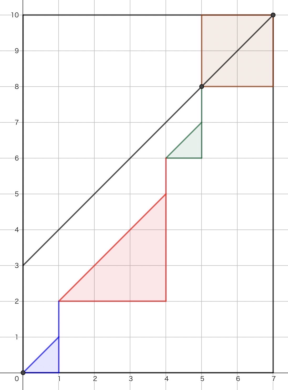 s=7,k=3の場合の例