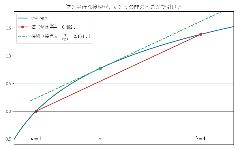 y = log x の弦と、それに平行な接線