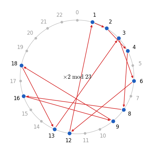 2 の累乗を 23 で割った余り 1, 2, 4, 8, 16, 9, 18, 13, 3, 6, 12 を円周上の 0 から 22 の目盛りで順に結んだ図。11 回で 1 に戻り、11 個の余りしか通らない