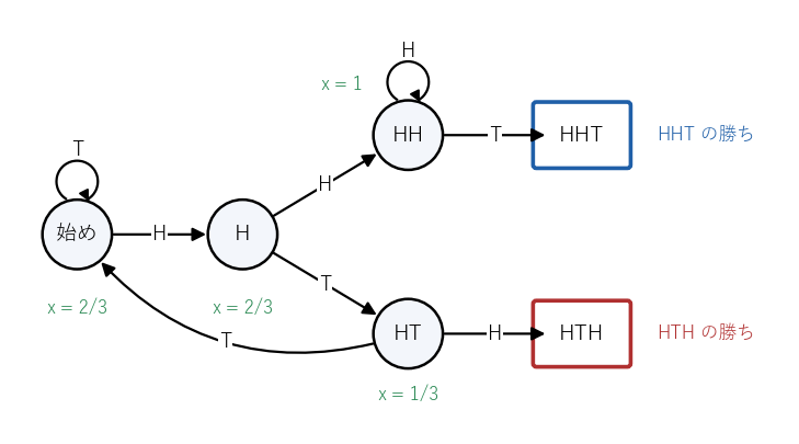 HTH（先手）と HHT（後手）の競争の状態の移り方。各状態の x は、そこから始めて HHT が先に現れる確率