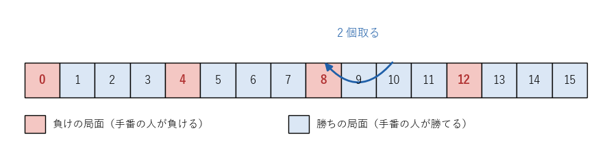 石の数 0 から 15 の局面を、1〜3 個取るゲームの勝ち負けで色分けした。4 の倍数（赤の数字）が負けの局面で、10 個からは 2 個取って 8 個にする