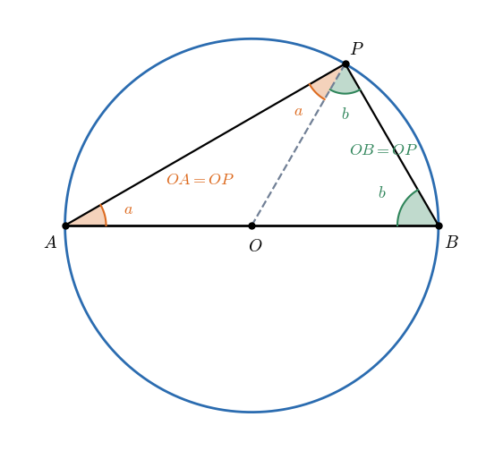 中心 O と P を結ぶと、三角形 APB は二等辺三角形 OAP（底角 a）と OBP（底角 b）に分かれる。内角の和から a + b = 90° が出る