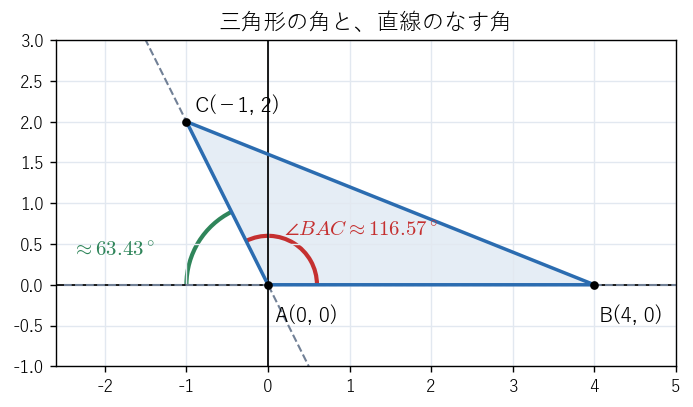 三角形 A(0, 0)、B(4, 0)、C(−1, 2)。内角 ∠BAC は約 116.57° の鈍角で、直線 AB と AC のなす角（約 63.43°）はその補角である
