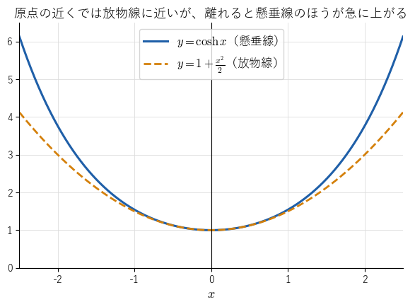 懸垂線 y=cosh x と放物線 y=1+x^2/2 のグラフ。原点の近くでは近いが、離れると懸垂線のほうが急に上がることを見る図。