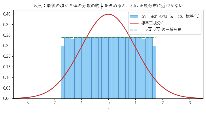 X_k = ±2^k（k = 1, …, 10）の和を標準化した正確な分布のヒストグラム。標準正規分布（赤）ではなく、区間 −√3 から √3 の一様分布（緑の破線）に近いことを見る図。