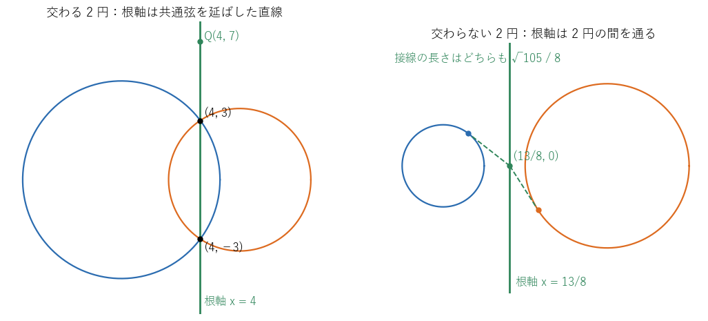 左は交わる 2 円と根軸 x = 4（共通弦を延ばした直線）。右は交わらない 2 円と根軸 x = 13/8。根軸上の点から 2 円に引いた接線の長さは等しい