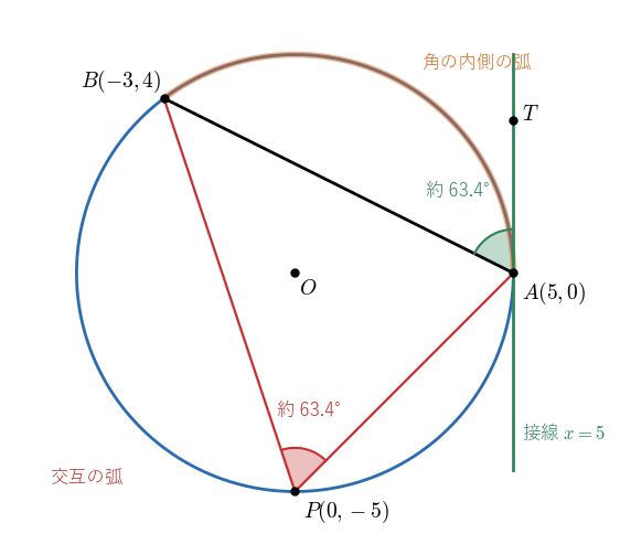 円 x²+y²=25 の点 A(5, 0) における接線 x = 5 と弦 AB（B(−3, 4)）の角 ∠TAB と、交互の弧の上の P(0, −5) から見た円周角 ∠APB はどちらも約 63.4°