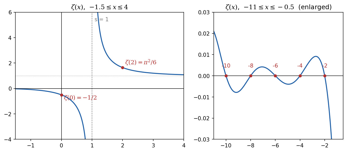左：実軸上の ζ(x)。s=1 に極があり、0 と 1 の間では負、ζ(0)=−1/2、ζ(2)=π²/6。右：負の側を拡大したもの。負の偶数で 0 になる