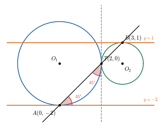 点 T(2, 0) で外から接する 2 円。T を通る直線 y = x − 2 と 2 円の交点 A(0, −2)、B(3, 1) における接線 y = −2、y = 1 は平行である